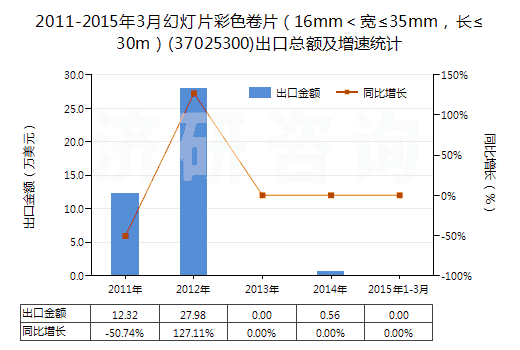 2011-2015年3月幻燈片彩色卷片（16mm＜寬≤35mm，長(zhǎng)≤30m）(37025300)出口總額及增速統(tǒng)計(jì)